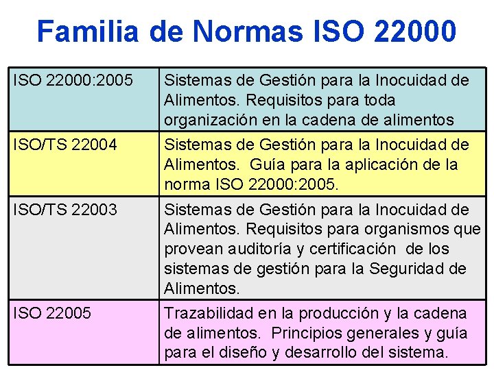 ISO 22000 2005 Sistema de Gestin para la