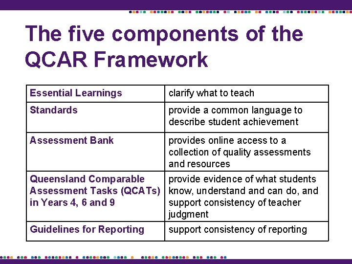 The five components of the QCAR Framework Essential Learnings clarify what to teach Standards