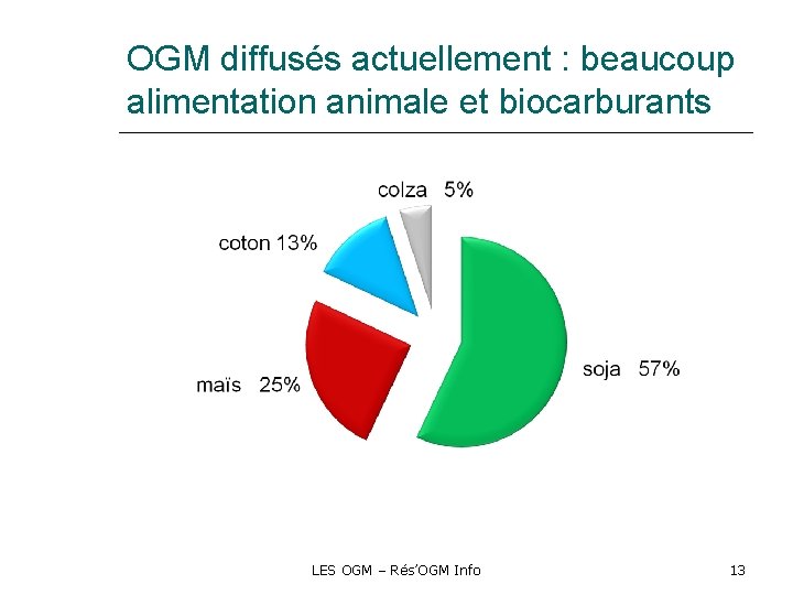 OGM diffusés actuellement : beaucoup alimentation animale et biocarburants LES OGM – Rés’OGM Info