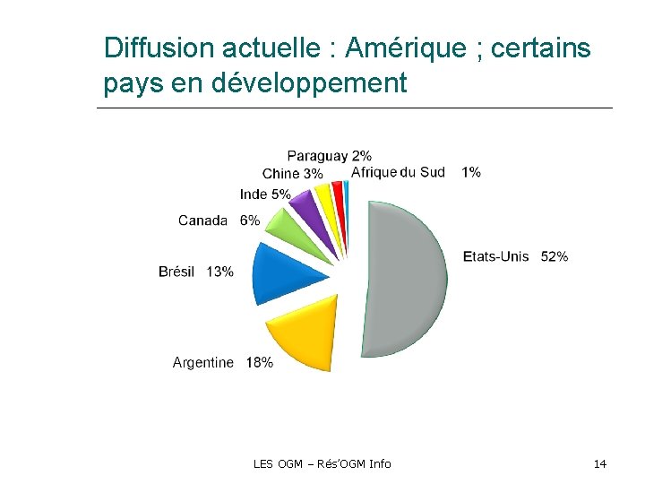 Diffusion actuelle : Amérique ; certains pays en développement LES OGM – Rés’OGM Info