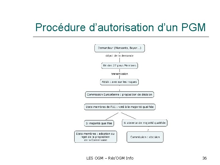 Procédure d’autorisation d’un PGM LES OGM – Rés’OGM Info 36 