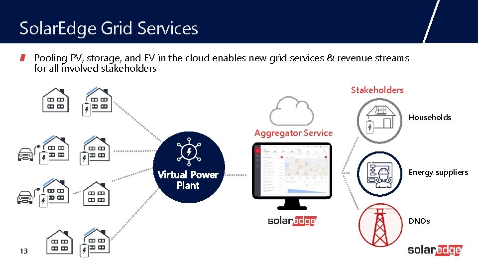 Solar. Edge Grid Services Pooling PV, storage, and EV in the cloud enables new