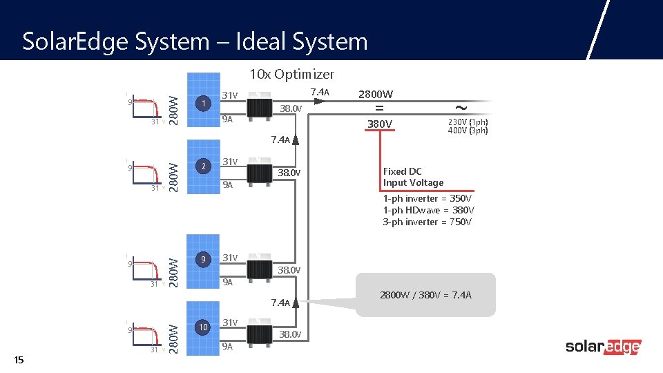 Solar. Edge System – Ideal System I 9 31 280 W 10 x Optimizer
