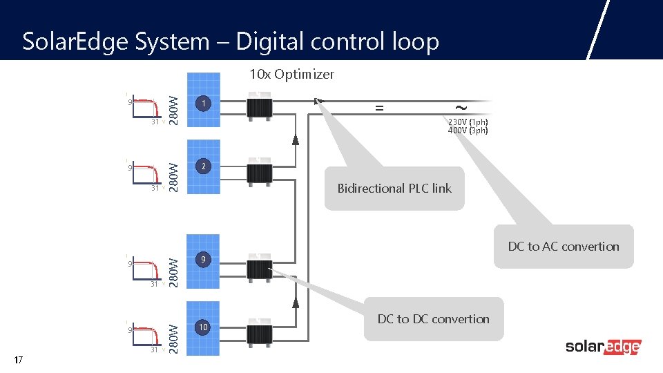 Solar. Edge System – Digital control loop I 9 31 I 17 9 31