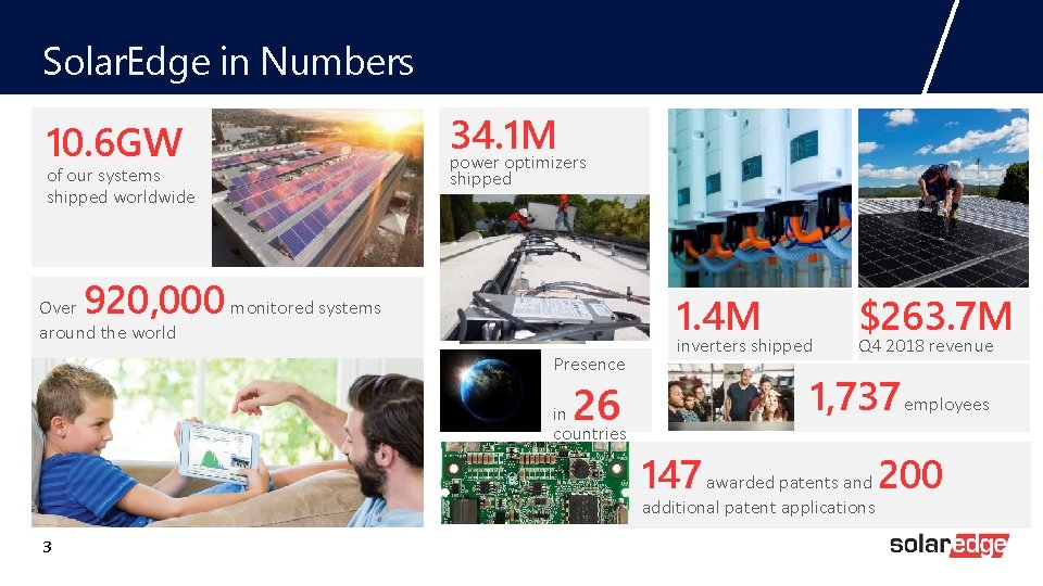 Solar. Edge in Numbers 10. 6 GW of our systems shipped worldwide 34. 1