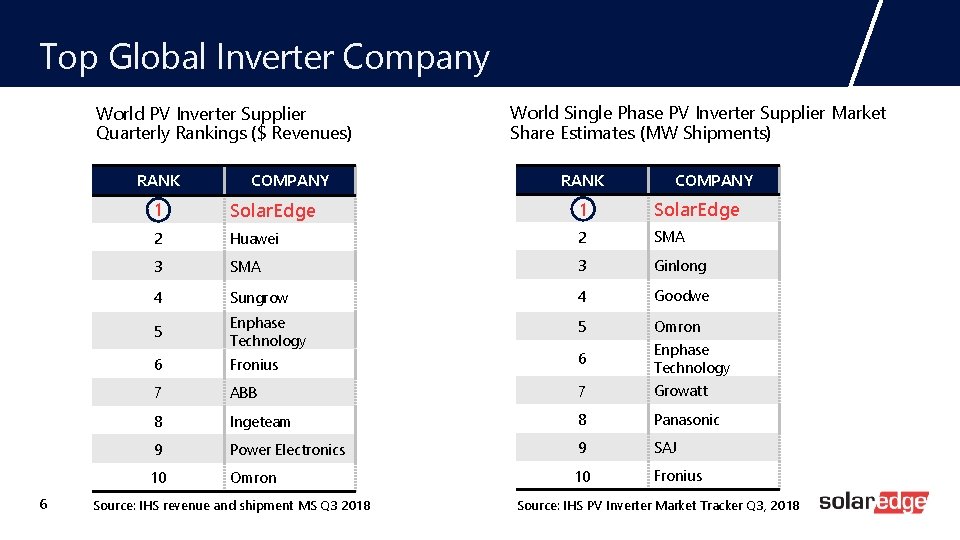Top Global Inverter Company World PV Inverter Supplier Quarterly Rankings ($ Revenues) RANK 6