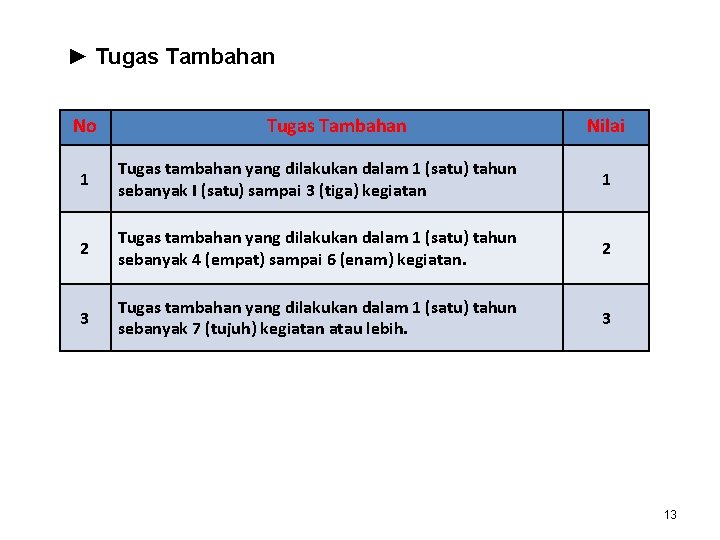 ► Tugas Tambahan No Tugas Tambahan Nilai 1 Tugas tambahan yang dilakukan dalam 1