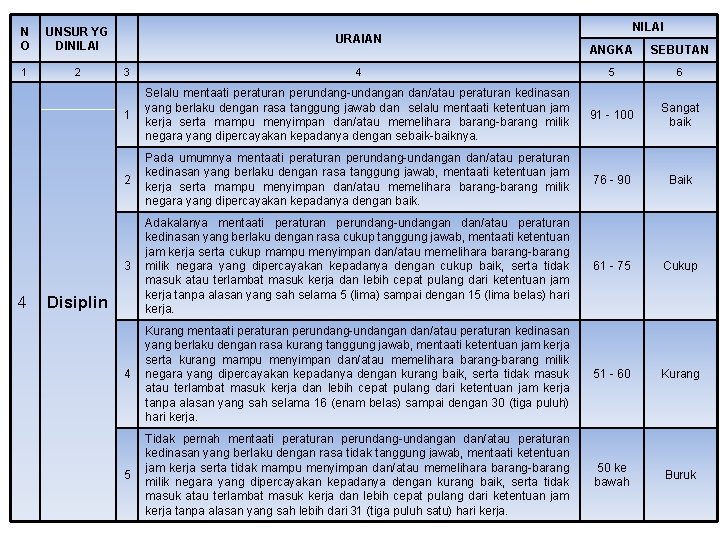 N O UNSUR YG DINILAI 1 2 4 URAIAN NILAI ANGKA SEBUTAN 3 4