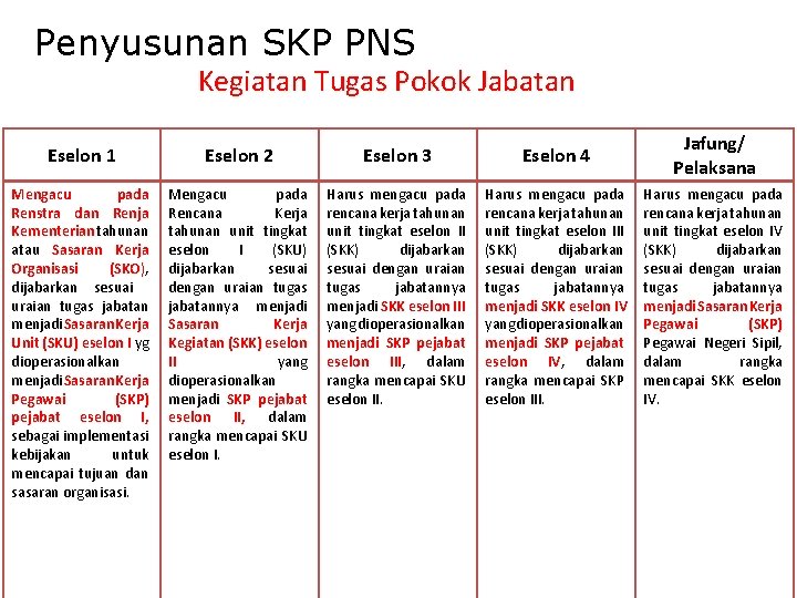 Penyusunan SKP PNS Kegiatan Tugas Pokok Jabatan Eselon 1 Eselon 2 Eselon 3 Eselon