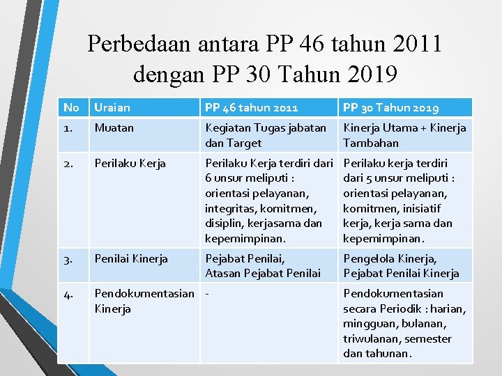 Perbedaan antara PP 46 tahun 2011 dengan PP 30 Tahun 2019 No Uraian PP