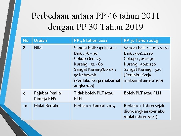 Perbedaan antara PP 46 tahun 2011 dengan PP 30 Tahun 2019 No Uraian PP