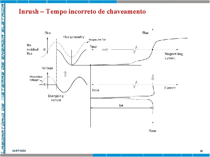 Inrush – Tempo incorreto de chaveamento 03/07/2018 30 