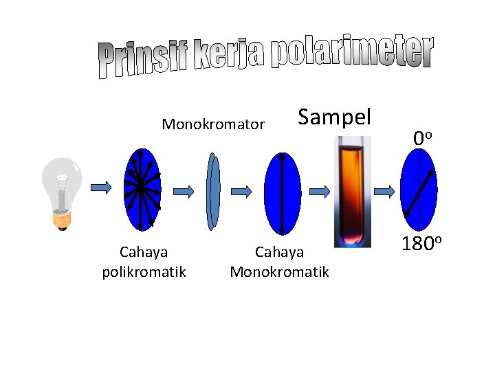 Monokromator Cahaya polikromatik Sampel Cahaya Monokromatik 0 o 180 o 