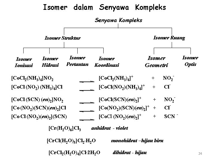 Isomer dalam Senyawa Kompleks Isomer Ruang Isomer Struktur Isomer Ionisasi Isomer Hidrasi Isomer Pertautan