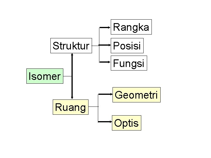 Rangka Struktur Posisi Fungsi Isomer Geometri Ruang Optis 