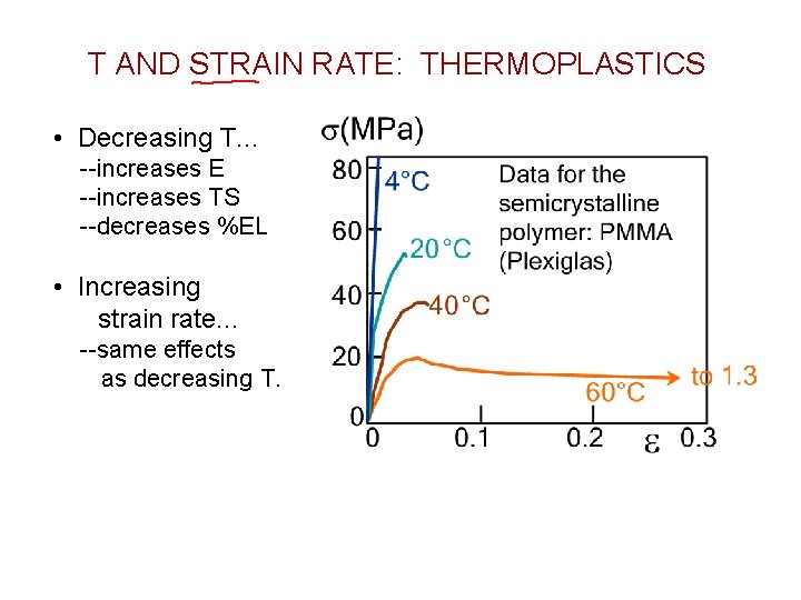 T AND STRAIN RATE: THERMOPLASTICS • Decreasing T. . . --increases E --increases TS