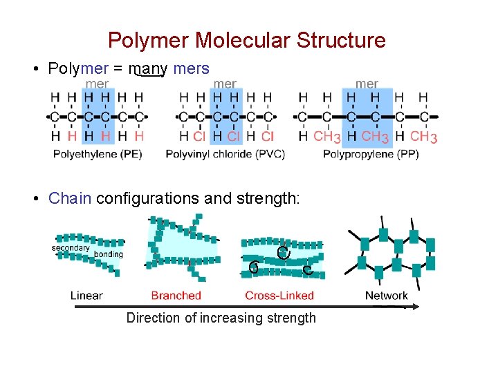 Polymer Molecular Structure • Polymer = many mers • Chain configurations and strength: Direction