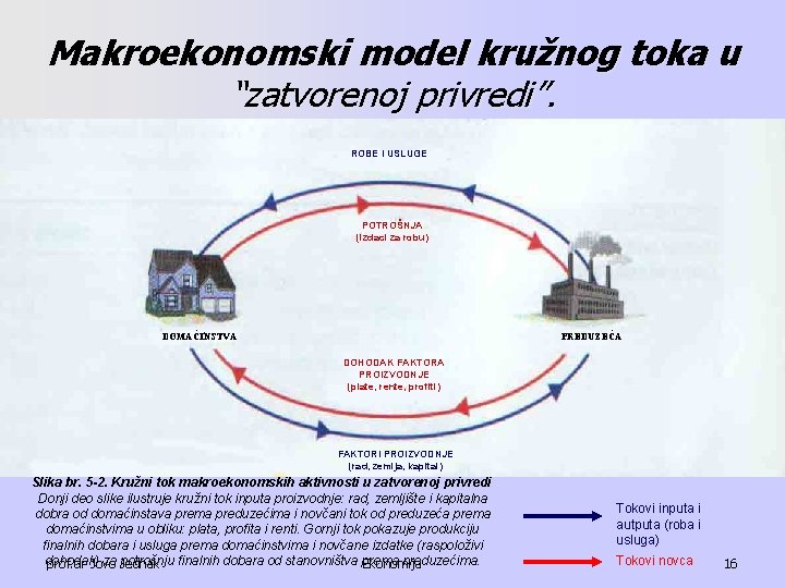 Makroekonomski model kružnog toka u “zatvorenoj privredi”. ROBE I USLUGE POTROŠNJA (izdaci za robu)