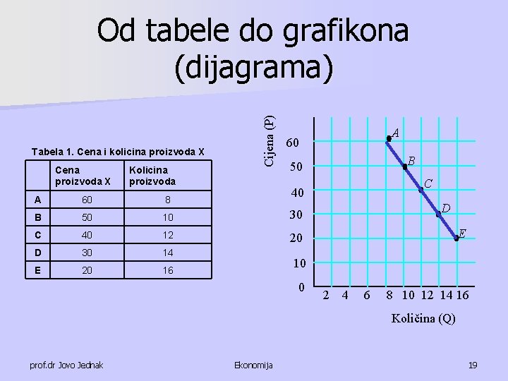 Tabela 1. Cena i kolicina proizvoda X Cena proizvoda X Kolicina proizvoda Cijena (P)