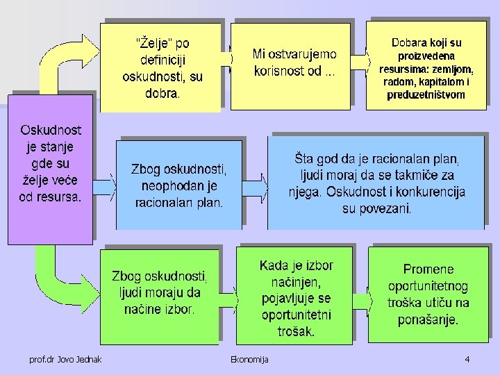 prof. dr Jovo Jednak Ekonomija 4 
