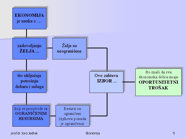 EKONOMIJA je nauka o … zadovoljenju ŽELJA. . . Želje su neograničene što uključuje