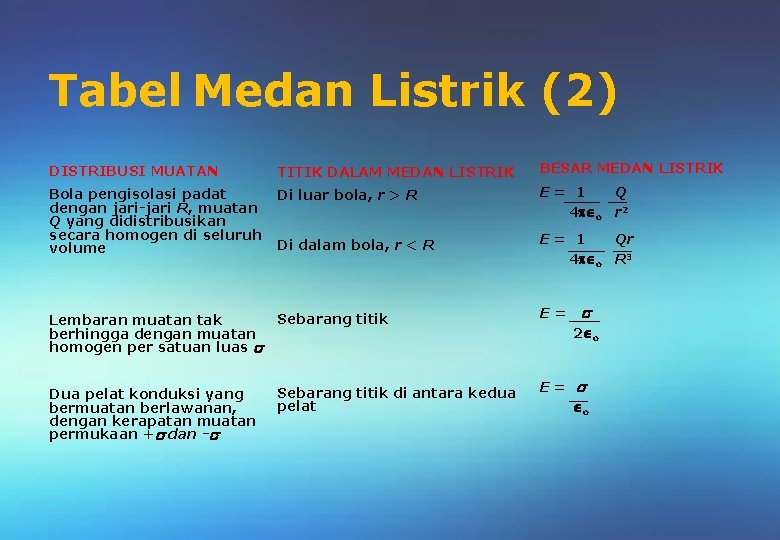 Tabel Medan Listrik (2) DISTRIBUSI MUATAN TITIK DALAM MEDAN LISTRIK BESAR MEDAN LISTRIK Bola