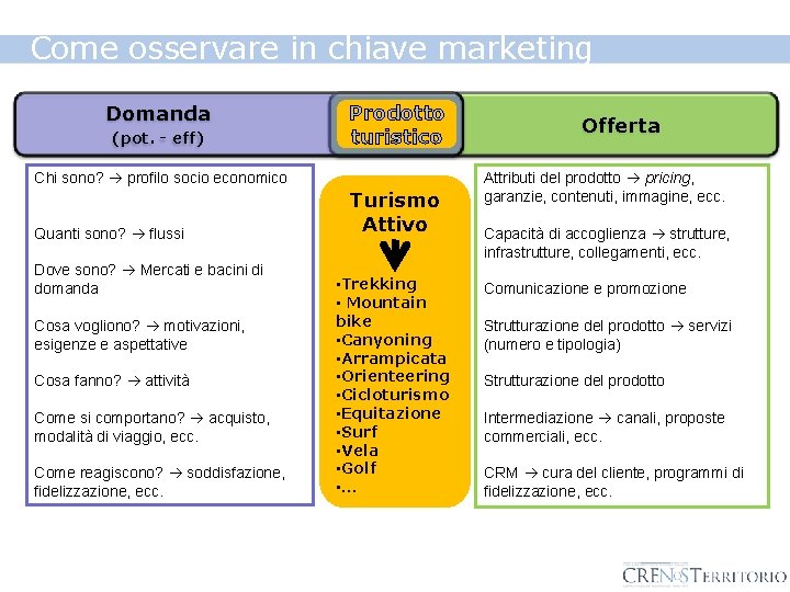 Come osservare in chiave marketing Domanda (pot. - eff) Prodotto turistico Chi sono? profilo