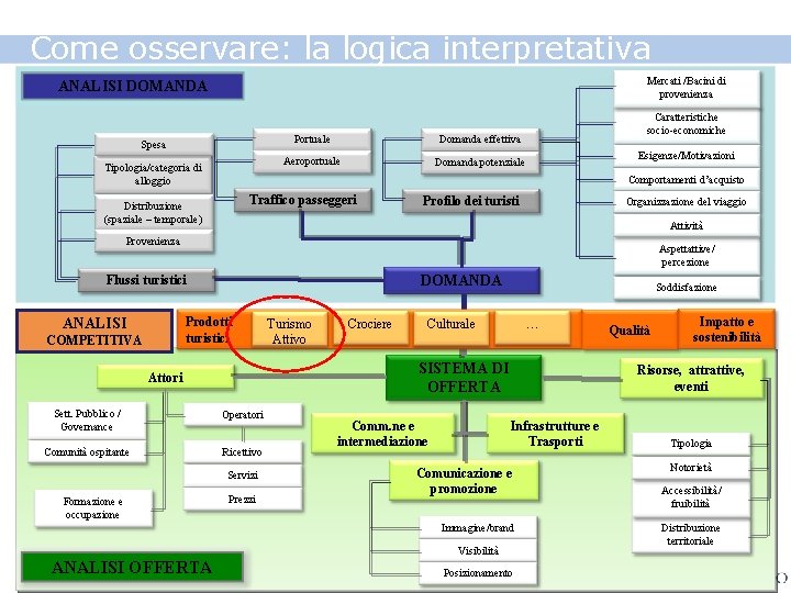 Come osservare: la logica interpretativa Mercati /Bacini di provenienza ANALISI DOMANDA Spesa Tipologia/categoria di