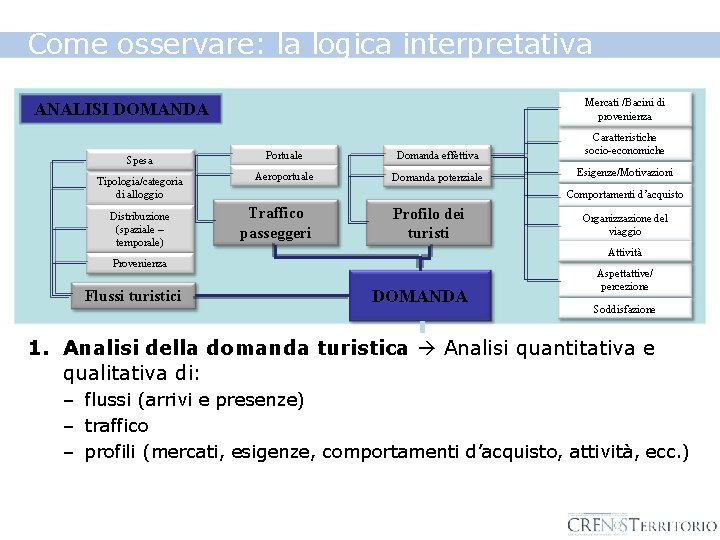 Come osservare: la logica interpretativa Mercati /Bacini di provenienza ANALISI DOMANDA Spesa Portuale Domanda