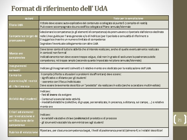 Format di riferimento dell’ Ud. A sezioni Titolo Ud. A Note per la compilazione