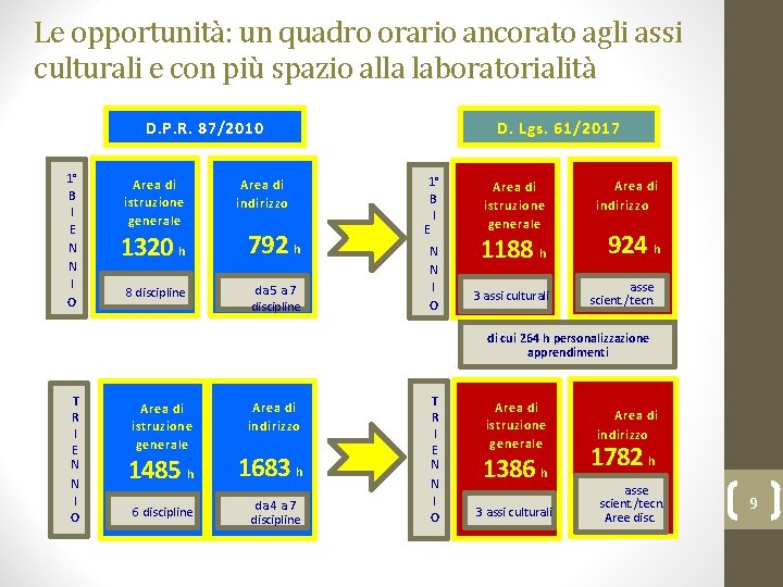 Le opportunità: un quadro orario ancorato agli assi culturali e con più spazio alla