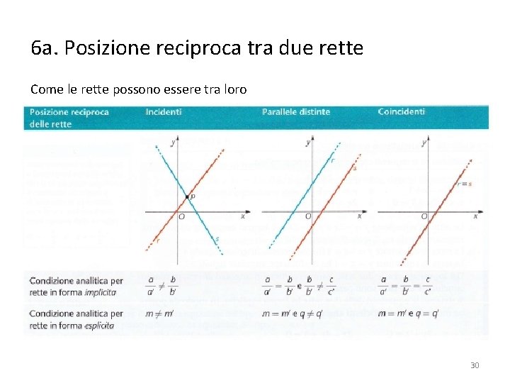 6 a. Posizione reciproca tra due rette Come le rette possono essere tra loro