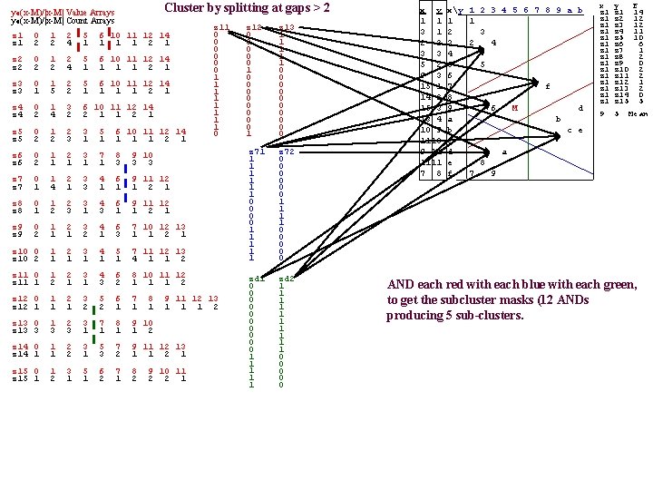 Cluster by splitting at gaps > 2 yo(x-M)/|x-M| Value Arrays yo(x-M)/|x-M| Count Arrays z