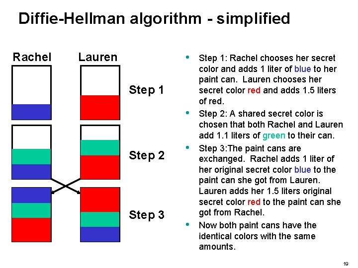 Diffie-Hellman algorithm - simplified Rachel Lauren • Step 1 • Step 2 Step 3