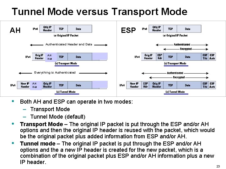 Tunnel Mode versus Transport Mode AH ESP Authenticated Header and Data AH Hdr Everything