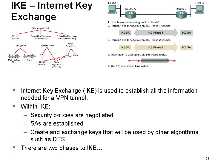 IKE – Internet Key Exchange • • • Internet Key Exchange (IKE) is used