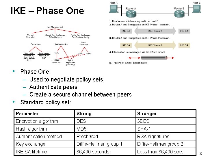 IKE – Phase One • • Phase One – Used to negotiate policy sets