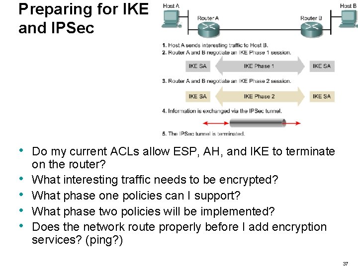 Preparing for IKE and IPSec • • • Do my current ACLs allow ESP,