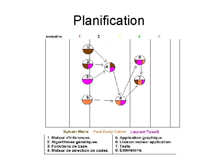 Planification 