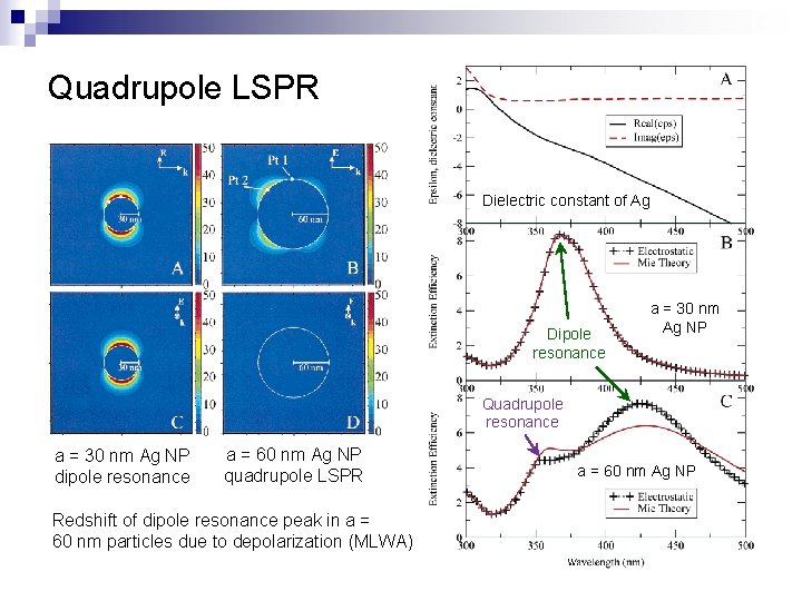 Quadrupole LSPR Dielectric constant of Ag Dipole resonance a = 30 nm Ag NP