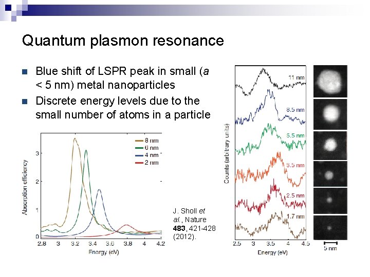 Quantum plasmon resonance n n Blue shift of LSPR peak in small (a <