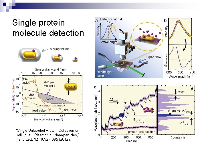 Single protein molecule detection “Single Unlabeled Protein Detection on Individual Plasmonic Nanoparticles, ” Nano