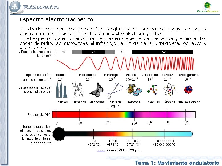Espectro electromagnético La distribución por frecuencias ( o longitudes de ondas) de todas las