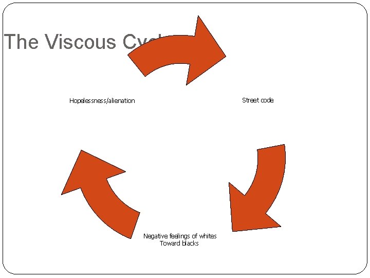 The Viscous Cycle Street code Hopelessness/alienation Negative feelings of whites Toward blacks 