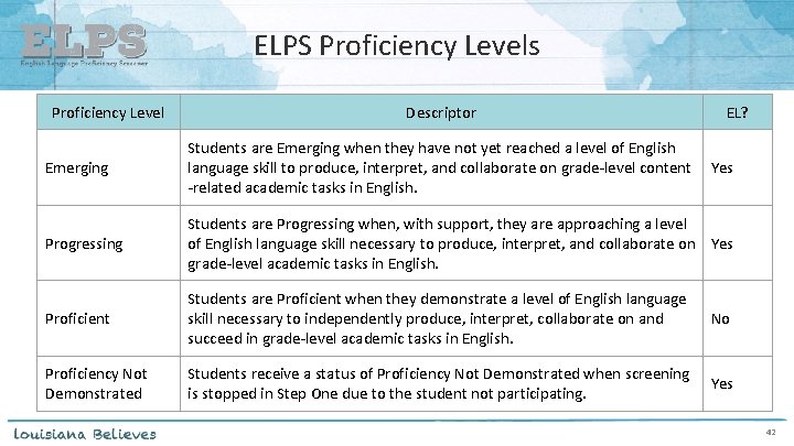 ELPS Proficiency Levels Proficiency Level Descriptor EL? Emerging Students are Emerging when they have