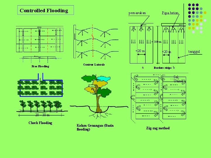 Controlled Flooding pemasukan Pipa beton < 300 m <20 m Free Flooding Contour Laterals