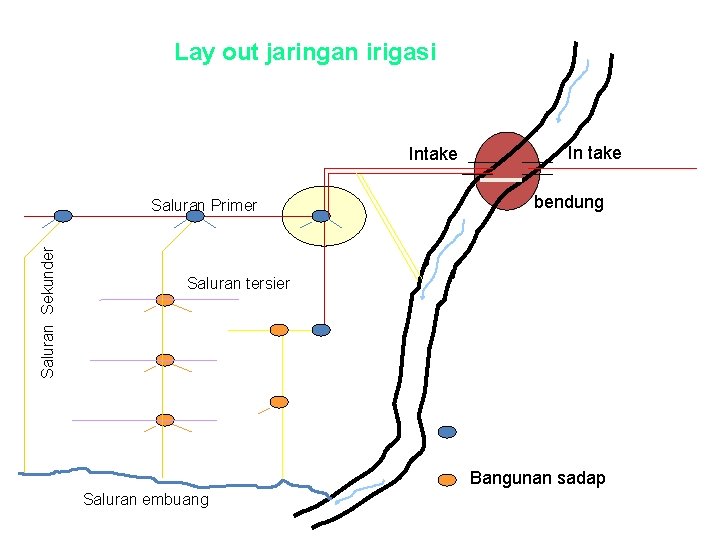 Lay out jaringan irigasi Intake bendung Saluran tersier Saluran sekunder Saluran Sekunder Saluran Primer