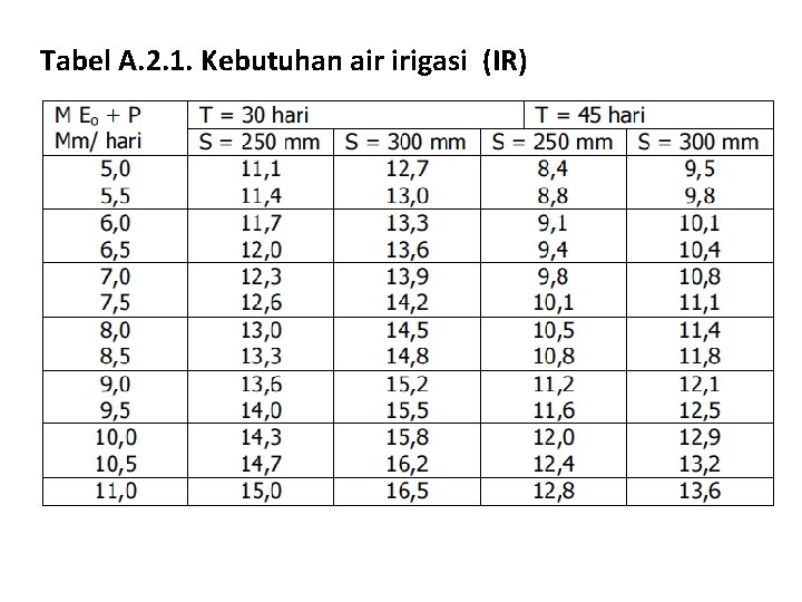 Tabel A. 2. 1. Kebutuhan air irigasi (IR) 