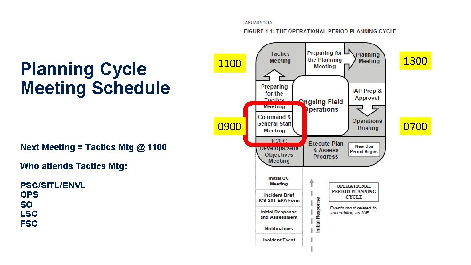 Planning Cycle Meeting Schedule Next Meeting = Tactics Mtg @ 1100 Who attends Tactics