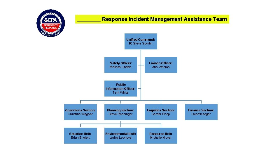 ____ Response Incident Management Assistance Team Unified Command: IC Steve Spurlin Safety Officer: Melissa